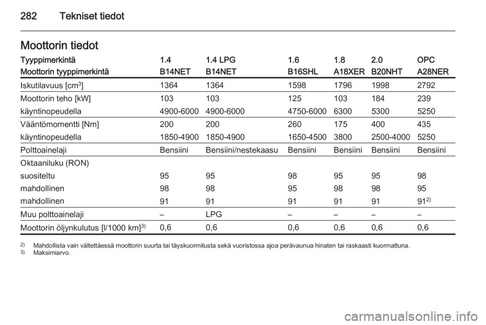 OPEL INSIGNIA 2015.5  Ohjekirja (in Finnish) 282Tekniset tiedotMoottorin tiedotTyyppimerkintä1.41.4 LPG1.61.82.0OPCMoottorin tyyppimerkintäB14NETB14NETB16SHLA18XERB20NHTA28NERIskutilavuus [cm3
]136413641598179619982792Moottorin teho [kW]103103