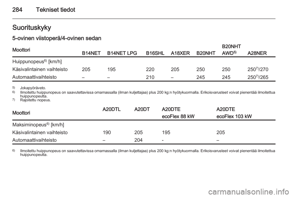 OPEL INSIGNIA 2015.5  Ohjekirja (in Finnish) 284Tekniset tiedotSuorituskyky5-ovinen viistoperä/4-ovinen sedanMoottoriB14NETB14NET LPGB16SHLA18XERB20NHT
B20NHT
AWD 5)
A28NER
Huippunopeus 6)
 [km/h]Käsivalintainen vaihteisto205195220205250250250