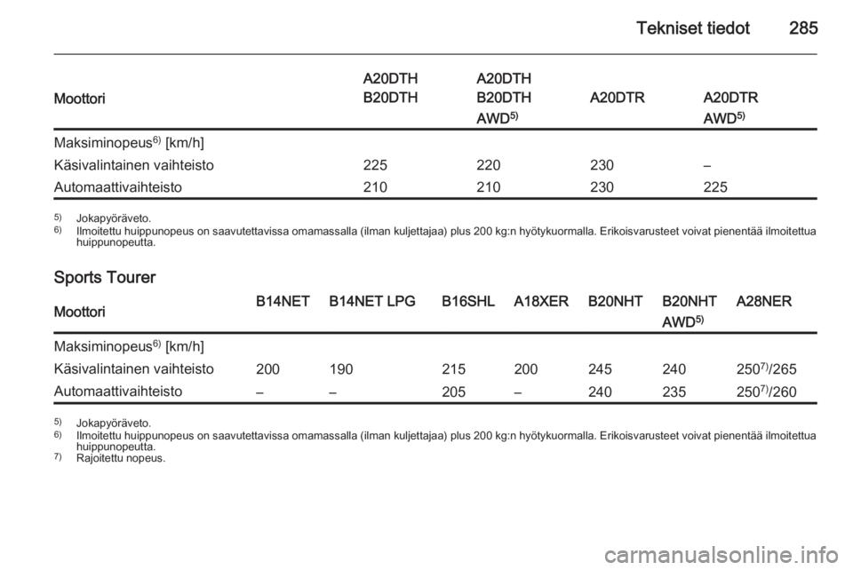 OPEL INSIGNIA 2015.5  Ohjekirja (in Finnish) Tekniset tiedot285Moottori
A20DTH
B20DTHA20DTH
B20DTH
A20DTRA20DTR
AWD 5)AWD 5)Maksiminopeus 6)
 [km/h]Käsivalintainen vaihteisto225220230–Automaattivaihteisto2102102302255) Jokapyöräveto.
6) Ilm
