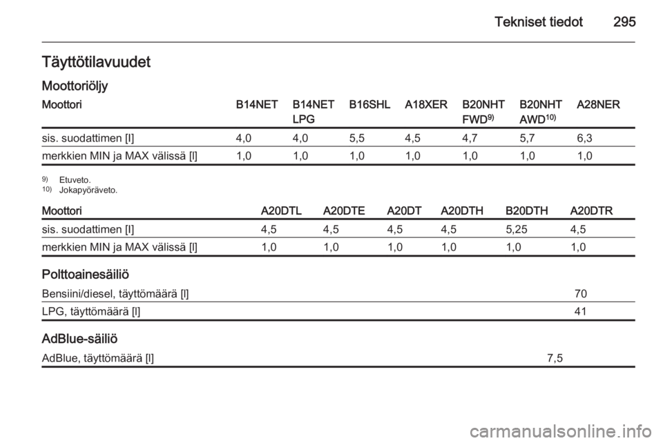 OPEL INSIGNIA 2015.5  Ohjekirja (in Finnish) Tekniset tiedot295Täyttötilavuudet
MoottoriöljyMoottoriB14NETB14NET
LPGB16SHLA18XERB20NHT
FWD 9)B20NHT
AWD 10)A28NERsis. suodattimen [I]4,04,05,54,54,75,76,3merkkien MIN ja MAX välissä [l]1,01,01