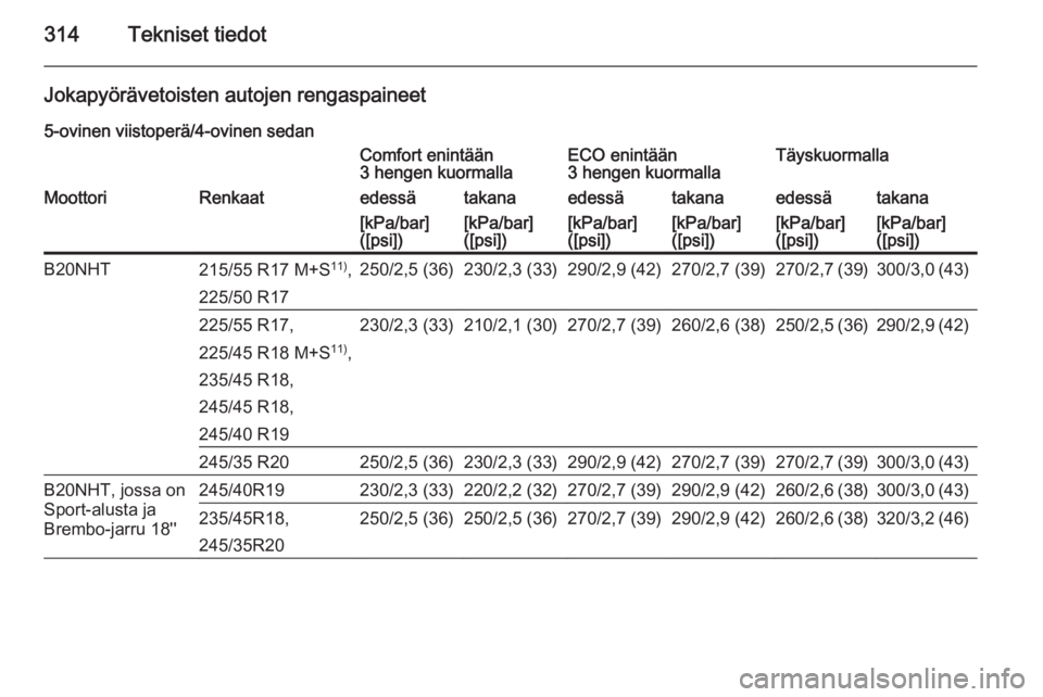 OPEL INSIGNIA 2015.5  Ohjekirja (in Finnish) 314Tekniset tiedot
Jokapyörävetoisten autojen rengaspaineet5-ovinen viistoperä/4-ovinen sedanComfort enintään
3 hengen kuormallaECO enintään
3 hengen kuormallaTäyskuormallaMoottoriRenkaatedess