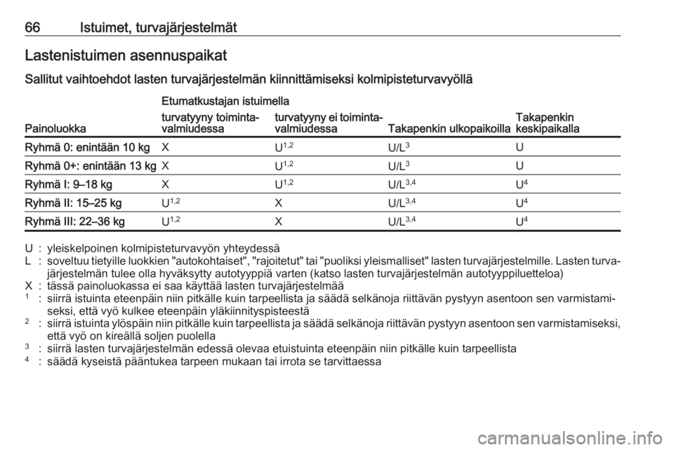 OPEL INSIGNIA BREAK 2019.5 Ohjekirja (in Finnish) 66Istuimet, turvajärjestelmätLastenistuimen asennuspaikatSallitut vaihtoehdot lasten turvajärjestelmän kiinnittämiseksi kolmipisteturvavyöllä
Painoluokka
Etumatkustajan istuimella
Takapenkin ul OPEL INSIGNIA BREAK 2019.5 Ohjekirja (in Finnish) 66Istuimet, turvajärjestelmätLastenistuimen asennuspaikatSallitut vaihtoehdot lasten turvajärjestelmän kiinnittämiseksi kolmipisteturvavyöllä
Painoluokka
Etumatkustajan istuimella
Takapenkin ul