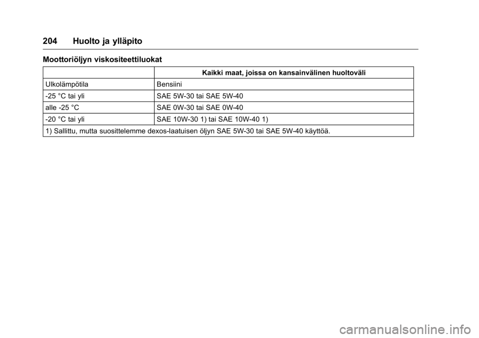 OPEL KARL 2016  Ohjekirja (in Finnish) OPEL Karl Owner Manual (GMK-Localizing-EU LHD-9231167) - 2016 - crc -
9/9/15
204 Huolto ja ylläpito
Moottoriöljyn viskositeettiluokat
Kaikki maat, joissa on kansainvälinen huoltoväli
Ulkolämpöti