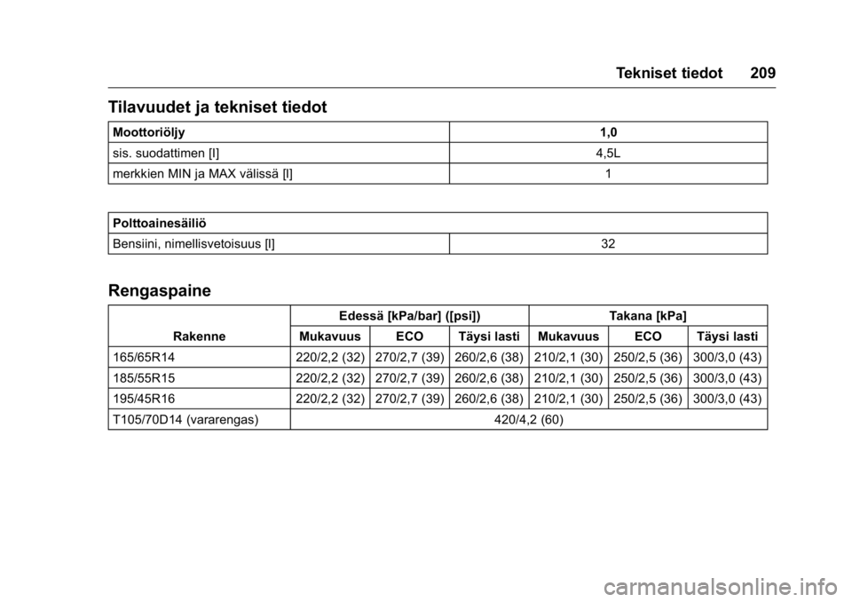 OPEL KARL 2016  Ohjekirja (in Finnish) OPEL Karl Owner Manual (GMK-Localizing-EU LHD-9231167) - 2016 - crc -
9/9/15
Tekniset tiedot 209
Tilavuudet ja tekniset tiedot
Moottoriöljy1,0
sis. suodattimen [I] 4,5L
merkkien MIN ja MAX välissä 