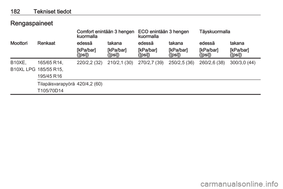OPEL KARL 2016.5  Ohjekirja (in Finnish) 182Tekniset tiedotRengaspaineetComfort enintään 3 hengen
kuormallaECO enintään 3 hengen
kuormallaTäyskuormallaMoottoriRenkaatedessätakanaedessätakanaedessätakana[kPa/bar]
([psi])[kPa/bar]
([ps