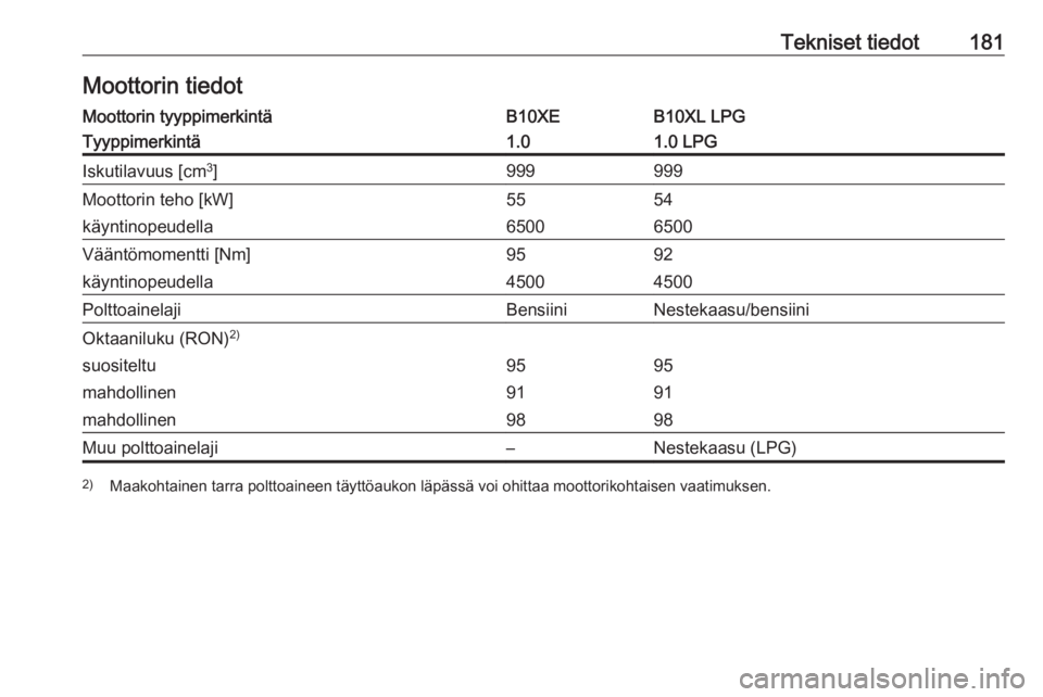 OPEL KARL 2017.5  Ohjekirja (in Finnish) Tekniset tiedot181Moottorin tiedotMoottorin tyyppimerkintäB10XEB10XL LPGTyyppimerkintä1.01.0 LPGIskutilavuus [cm3
]999999Moottorin teho [kW]5554käyntinopeudella65006500Vääntömomentti [Nm]9592kä