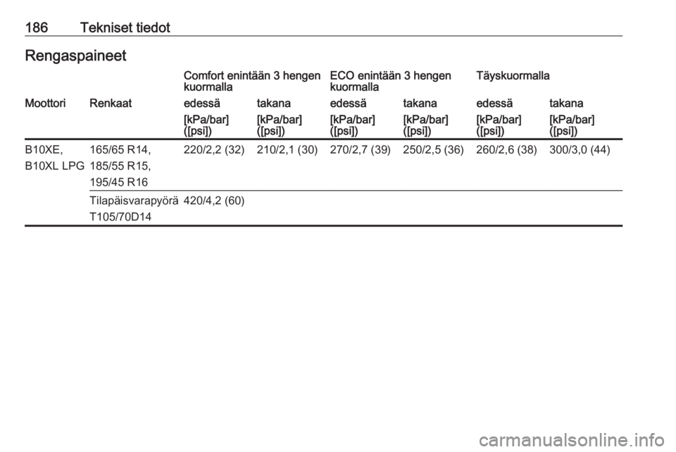 OPEL KARL 2017.5  Ohjekirja (in Finnish) 186Tekniset tiedotRengaspaineetComfort enintään 3 hengen
kuormallaECO enintään 3 hengen
kuormallaTäyskuormallaMoottoriRenkaatedessätakanaedessätakanaedessätakana[kPa/bar]
([psi])[kPa/bar]
([ps