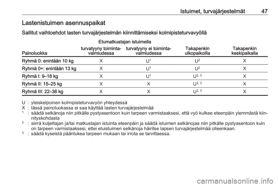 OPEL KARL 2017.5  Ohjekirja (in Finnish) Istuimet, turvajärjestelmät47Lastenistuimen asennuspaikatSallitut vaihtoehdot lasten turvajärjestelmän kiinnittämiseksi kolmipisteturvavyöllä
Painoluokka
Etumatkustajan istuimella
Takapenkin
ul
