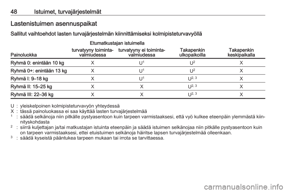 OPEL KARL 2018  Ohjekirja (in Finnish) 48Istuimet, turvajärjestelmätLastenistuimen asennuspaikatSallitut vaihtoehdot lasten turvajärjestelmän kiinnittämiseksi kolmipisteturvavyöllä
Painoluokka
Etumatkustajan istuimella
Takapenkin
ul