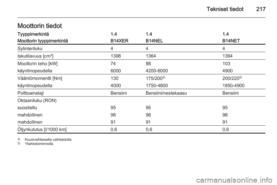 OPEL MERIVA 2014.5  Ohjekirja (in Finnish) Tekniset tiedot217Moottorin tiedotTyyppimerkintä1.41.41.4Moottorin tyyppimerkintäB14XERB14NELB14NETSylinteriluku444Iskutilavuus [cm3
]139813641364Moottorin teho [kW]7488103käyntinopeudella60004200-