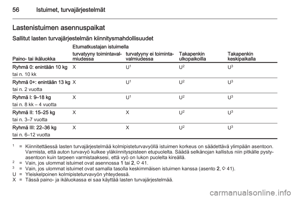 OPEL MERIVA 2014.5 Ohjekirja (in Finnish) 56Istuimet, turvajärjestelmätLastenistuimen asennuspaikatSallitut lasten turvajärjestelmän kiinnitysmahdollisuudet
Paino- tai ikäluokka
Etumatkustajan istuimella
Takapenkin
ulkopaikoillaTakapenki OPEL MERIVA 2014.5 Ohjekirja (in Finnish) 56Istuimet, turvajärjestelmätLastenistuimen asennuspaikatSallitut lasten turvajärjestelmän kiinnitysmahdollisuudet
Paino- tai ikäluokka
Etumatkustajan istuimella
Takapenkin
ulkopaikoillaTakapenki