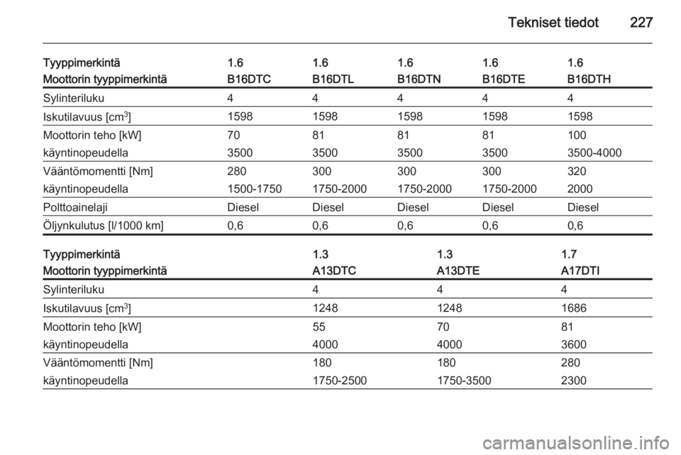 OPEL MERIVA 2015  Ohjekirja (in Finnish) Tekniset tiedot227
Tyyppimerkintä1.61.61.61.61.6Moottorin tyyppimerkintäB16DTCB16DTLB16DTNB16DTHB16DTESylinteriluku44444Iskutilavuus [cm3
]15981598159815981598Moottorin teho [kW]70818110081käyntino
