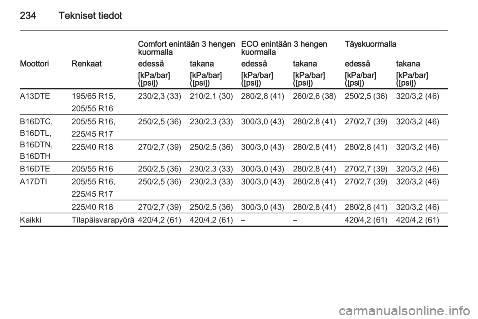 OPEL MERIVA 2015  Ohjekirja (in Finnish) 234Tekniset tiedot
Comfort enintään 3 hengen
kuormallaECO enintään 3 hengen
kuormallaTäyskuormallaMoottoriRenkaatedessätakanaedessätakanaedessätakana[kPa/bar]
([psi])[kPa/bar]
([psi])[kPa/bar]