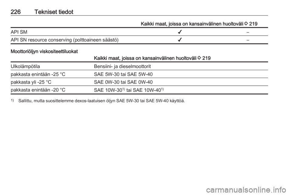 OPEL MERIVA 2016.5  Ohjekirja (in Finnish) 226Tekniset tiedotKaikki maat, joissa on kansainvälinen huoltoväli 3 219API SM✔–API SN resource conserving (polttoaineen säästö)✔–
Moottoriöljyn viskositeettiluokat
Kaikki maat, joissa o