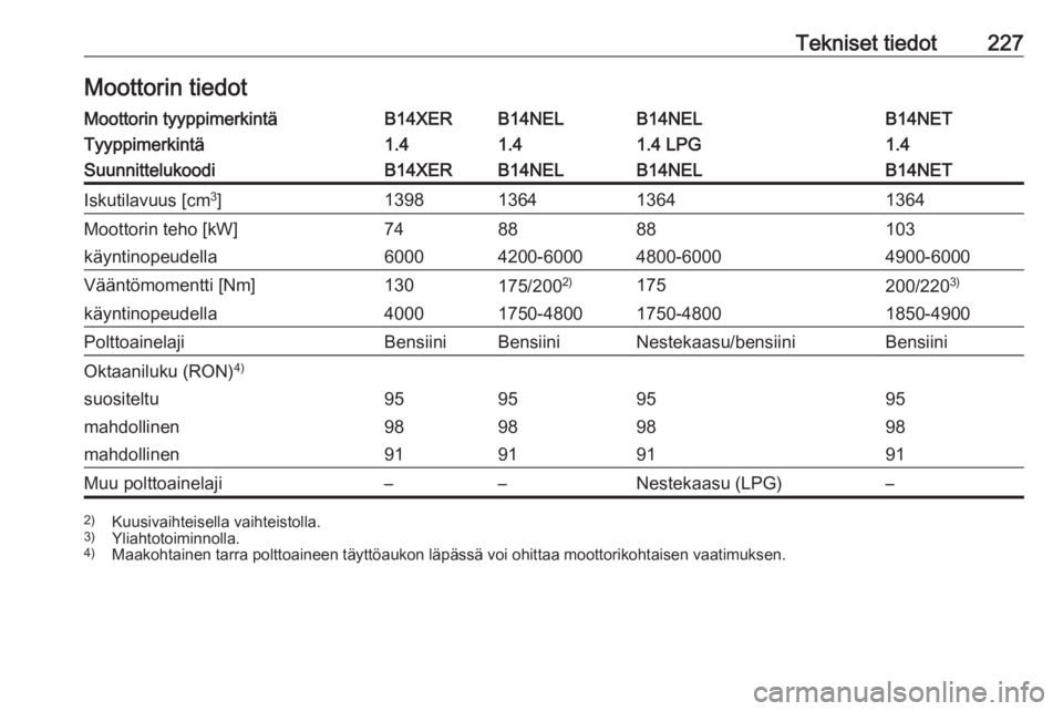 OPEL MERIVA 2016.5  Ohjekirja (in Finnish) Tekniset tiedot227Moottorin tiedotMoottorin tyyppimerkintäB14XERB14NELB14NELB14NETTyyppimerkintä1.41.41.4 LPG1.4SuunnittelukoodiB14XERB14NELB14NELB14NETIskutilavuus [cm3
]1398136413641364Moottorin t