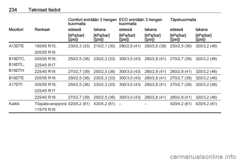OPEL MERIVA 2016.5  Ohjekirja (in Finnish) 234Tekniset tiedotComfort enintään 3 hengen
kuormallaECO enintään 3 hengen
kuormallaTäyskuormallaMoottoriRenkaatedessätakanaedessätakanaedessätakana[kPa/bar]
([psi])[kPa/bar]
([psi])[kPa/bar]
