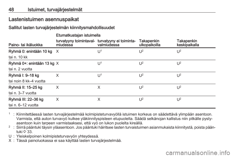 OPEL MOKKA 2016.5  Ohjekirja (in Finnish) 48Istuimet, turvajärjestelmätLastenistuimen asennuspaikatSallitut lasten turvajärjestelmän kiinnitysmahdollisuudet
Paino- tai ikäluokka
Etumatkustajan istuimella
Takapenkin
ulkopaikoillaTakapenki