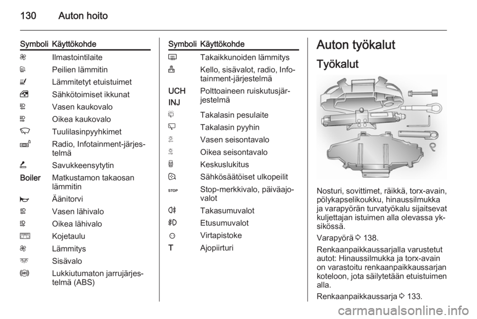 OPEL VIVARO 2014  Ohjekirja (in Finnish) 130Auton hoito
SymboliKäyttökohdeZIlmastointilaitedPeilien lämmitinULämmitetyt etuistuimet,Sähkötoimiset ikkunatLVasen kaukovaloNOikea kaukovaloKTuulilasinpyyhkimetZRadio, Infotainment-järjes