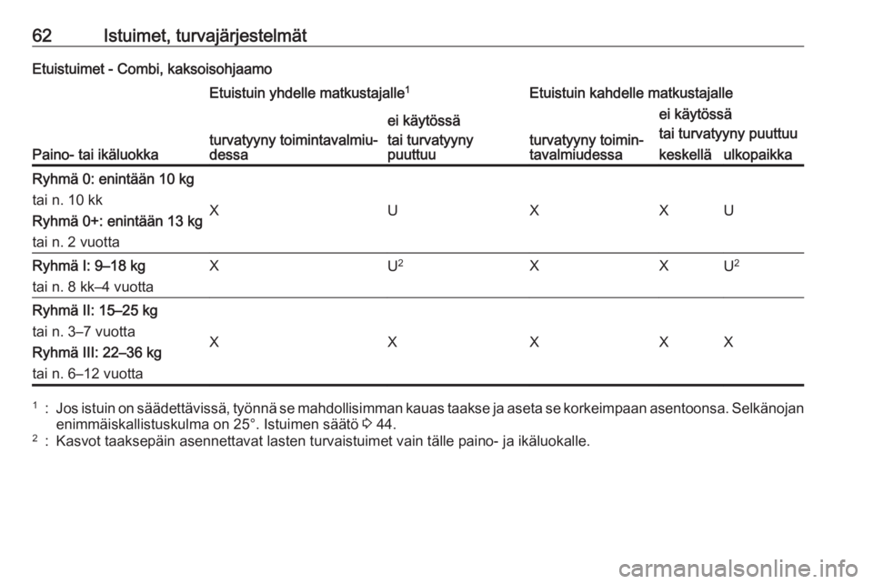 OPEL VIVARO B 2016.5  Ohjekirja (in Finnish) 62Istuimet, turvajärjestelmätEtuistuimet - Combi, kaksoisohjaamo
Paino- tai ikäluokka
Etuistuin yhdelle matkustajalle1Etuistuin kahdelle matkustajalle
turvatyyny toimintavalmiu‐
dessa
ei käytös