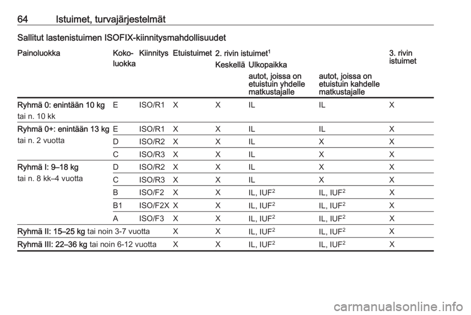 OPEL VIVARO B 2016.5  Ohjekirja (in Finnish) 64Istuimet, turvajärjestelmätSallitut lastenistuimen ISOFIX-kiinnitysmahdollisuudetPainoluokkaKoko-
luokkaKiinnitysEtuistuimet2. rivin istuimet 13. rivin
istuimetKeskelläUlkopaikkaautot, joissa on

