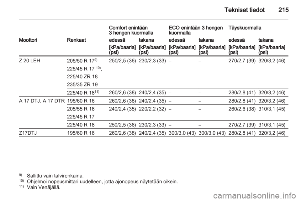 OPEL ZAFIRA 2011.5  Ohjekirja (in Finnish) 