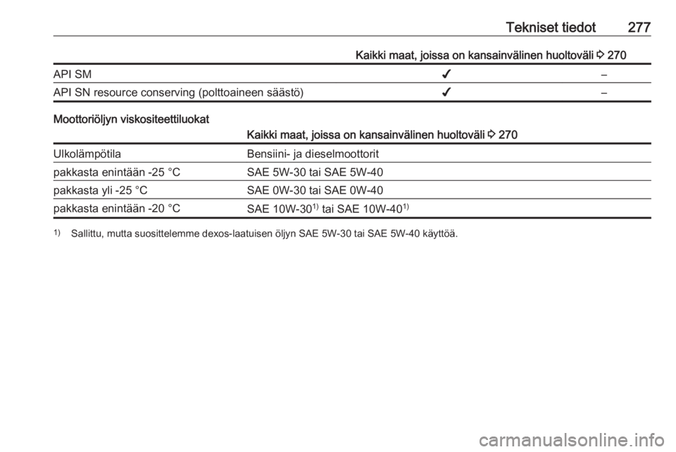 OPEL ZAFIRA C 2016.5  Ohjekirja (in Finnish) Tekniset tiedot277Kaikki maat, joissa on kansainvälinen huoltoväli 3 270API SM✔–API SN resource conserving (polttoaineen säästö)✔–
Moottoriöljyn viskositeettiluokat
Kaikki maat, joissa o