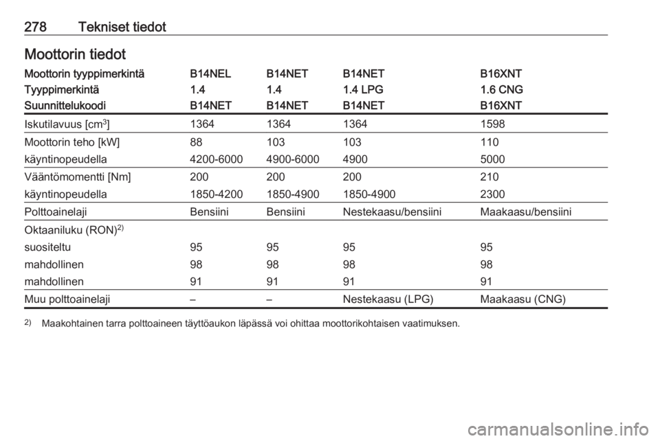 OPEL ZAFIRA C 2016.5  Ohjekirja (in Finnish) 278Tekniset tiedotMoottorin tiedotMoottorin tyyppimerkintäB14NELB14NETB14NETB16XNTTyyppimerkintä1.41.41.4 LPG1.6 CNGSuunnittelukoodiB14NETB14NETB14NETB16XNTIskutilavuus [cm3
]1364136413641598Moottor