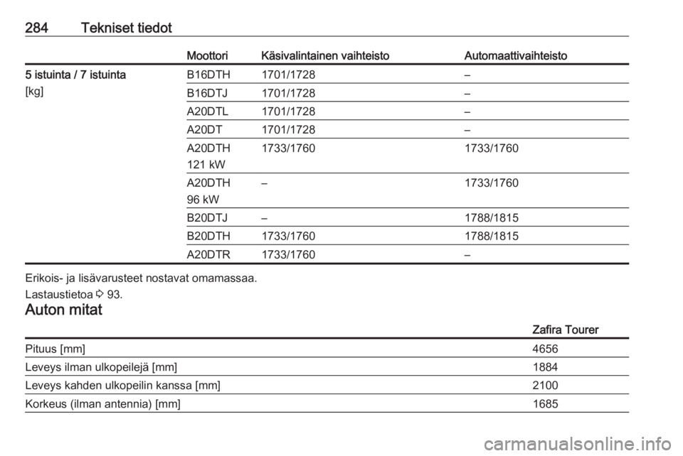OPEL ZAFIRA C 2016.5  Ohjekirja (in Finnish) 284Tekniset tiedotMoottoriKäsivalintainen vaihteistoAutomaattivaihteisto5 istuinta / 7 istuinta
[kg]B16DTH1701/1728–B16DTJ1701/1728–A20DTL1701/1728–A20DT1701/1728–A20DTH
121 kW1733/17601733/1