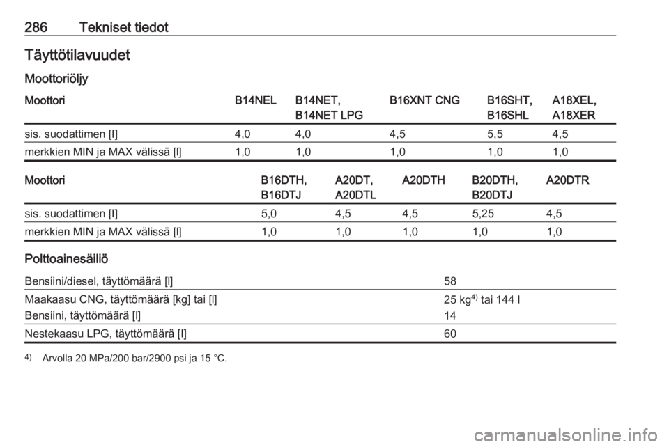 OPEL ZAFIRA C 2016.5  Ohjekirja (in Finnish) 286Tekniset tiedotTäyttötilavuudet
MoottoriöljyMoottoriB14NELB14NET,
B14NET LPGB16XNT CNGB16SHT,
B16SHLA18XEL,
A18XERsis. suodattimen [I]4,04,04,55,54,5merkkien MIN ja MAX välissä [l]1,01,01,01,0