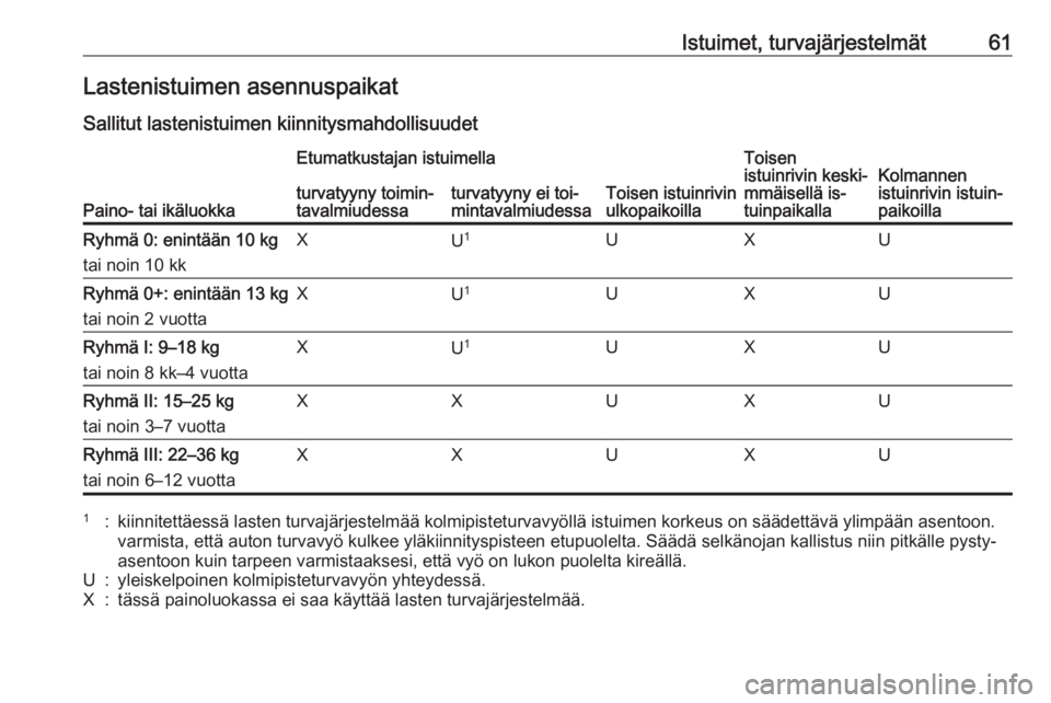 OPEL ZAFIRA C 2016.5  Ohjekirja (in Finnish) Istuimet, turvajärjestelmät61Lastenistuimen asennuspaikatSallitut lastenistuimen kiinnitysmahdollisuudet
Paino- tai ikäluokka
Etumatkustajan istuimella
Toisen istuinrivin
ulkopaikoilla
Toisen
istui