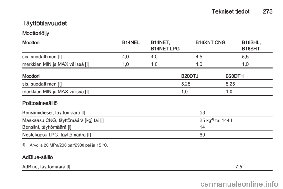 OPEL ZAFIRA C 2017  Ohjekirja (in Finnish) Tekniset tiedot273Täyttötilavuudet
MoottoriöljyMoottoriB14NELB14NET,
B14NET LPGB16XNT CNGB16SHL,
B16SHTsis. suodattimen [I]4,04,04,55,5merkkien MIN ja MAX välissä [l]1,01,01,01,0MoottoriB20DTJB20