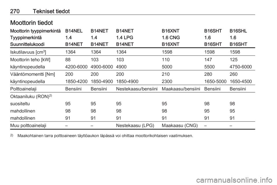 OPEL ZAFIRA C 2017.5  Ohjekirja (in Finnish) 270Tekniset tiedotMoottorin tiedotMoottorin tyyppimerkintäB14NELB14NETB14NETB16XNTB16SHLB16SHTTyyppimerkintä1.41.41.4 LPG1.6 CNG1.61.6SuunnittelukoodiB14NETB14NETB14NETB16XNTB16SHTB16SHTIskutilavuus