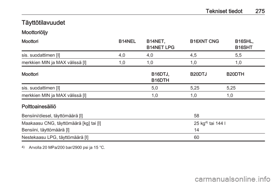 OPEL ZAFIRA C 2017.5  Ohjekirja (in Finnish) Tekniset tiedot275Täyttötilavuudet
MoottoriöljyMoottoriB14NELB14NET,
B14NET LPGB16XNT CNGB16SHL,
B16SHTsis. suodattimen [I]4,04,04,55,5merkkien MIN ja MAX välissä [l]1,01,01,01,0MoottoriB16DTJ,
B