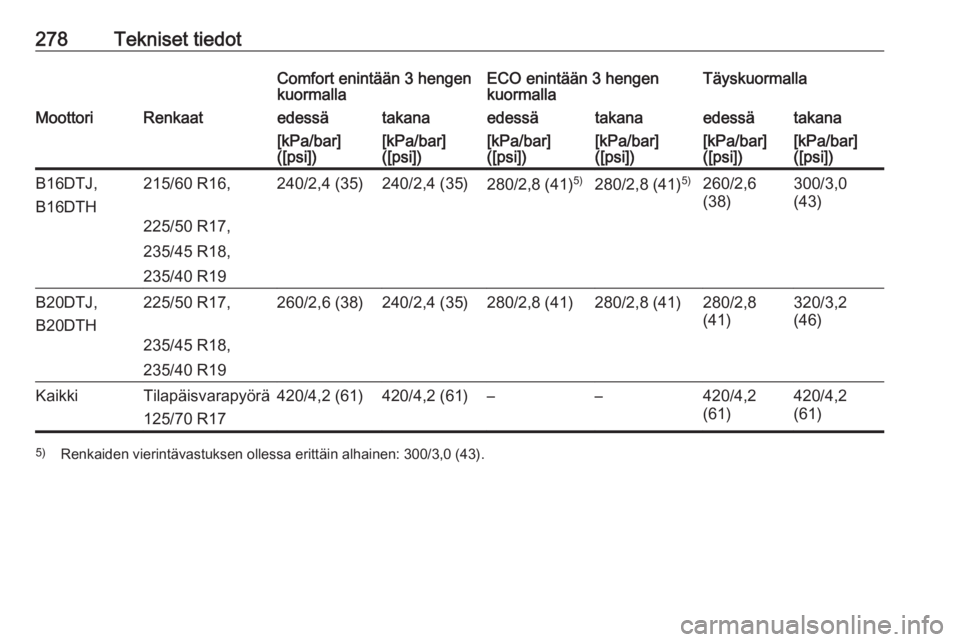 OPEL ZAFIRA C 2017.5  Ohjekirja (in Finnish) 278Tekniset tiedotComfort enintään 3 hengen
kuormallaECO enintään 3 hengen
kuormallaTäyskuormallaMoottoriRenkaatedessätakanaedessätakanaedessätakana[kPa/bar]
([psi])[kPa/bar]
([psi])[kPa/bar]

