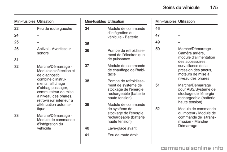 OPEL AMPERA 2015 Manuel dutilisation (in French) Soins du véhicule175
Mini-fusiblesUtilisation22Feu de route gauche24–25–26Antivol - Avertisseur
sonore31–32Marche/Démarrage -
Module de détection et
de diagnostic,
combiné d'instru‐
me OPEL AMPERA 2015 Manuel dutilisation (in French) Soins du véhicule175
Mini-fusiblesUtilisation22Feu de route gauche24–25–26Antivol - Avertisseur
sonore31–32Marche/Démarrage -
Module de détection et
de diagnostic,
combiné d'instru‐
me
