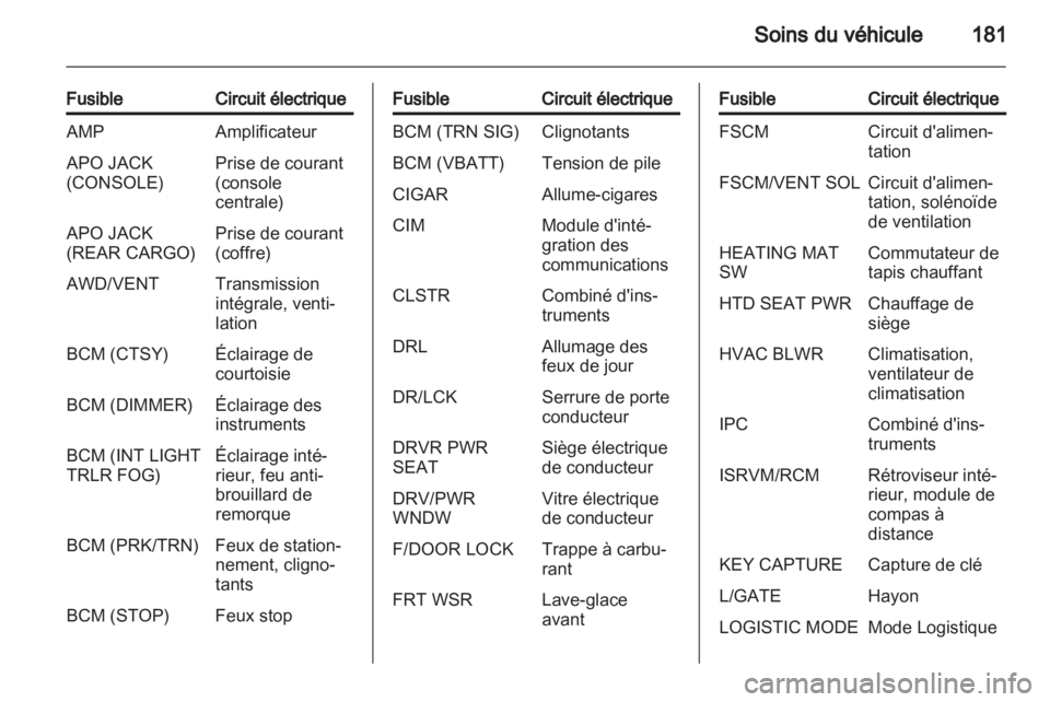 OPEL ANTARA 2013.5  Manuel dutilisation (in French) 