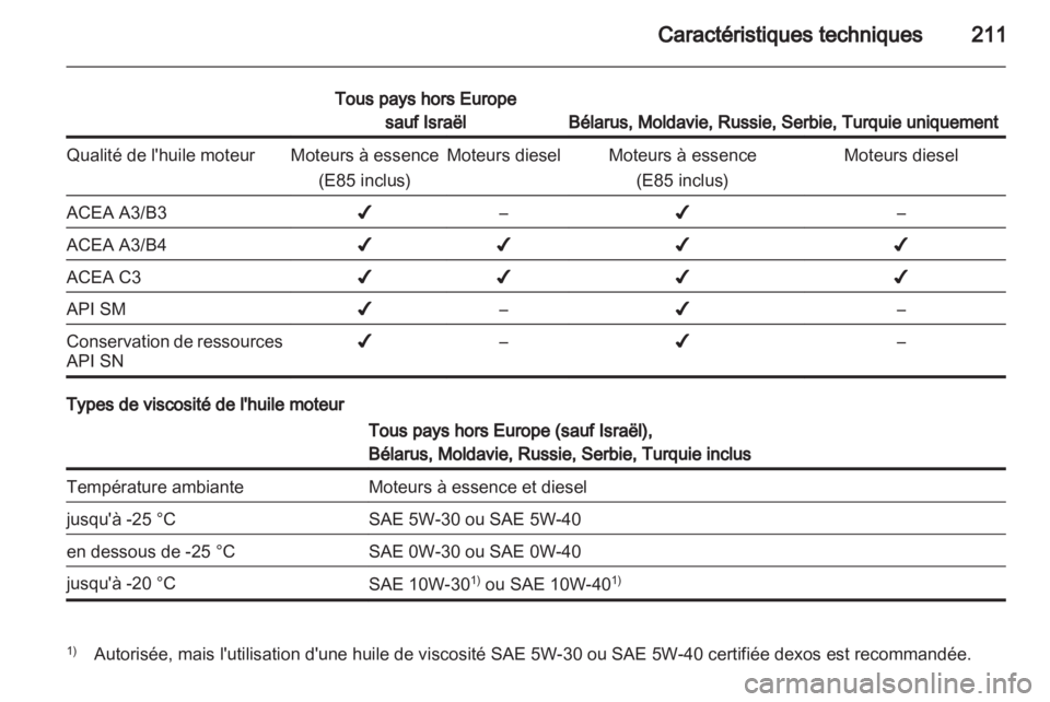 OPEL ANTARA 2013.5  Manuel dutilisation (in French) 