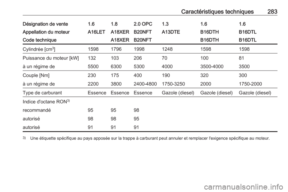 OPEL ASTRA J 2017  Manuel dutilisation (in French) Caractéristiques techniques283Désignation de vente1.61.82.0 OPC1.31.61.6Appellation du moteurA16LETA18XERB20NFTA13DTEB16DTHB16DTLCode techniqueA18XERB20NFTB16DTHB16DTLCylindrée [cm3
]15981796199812