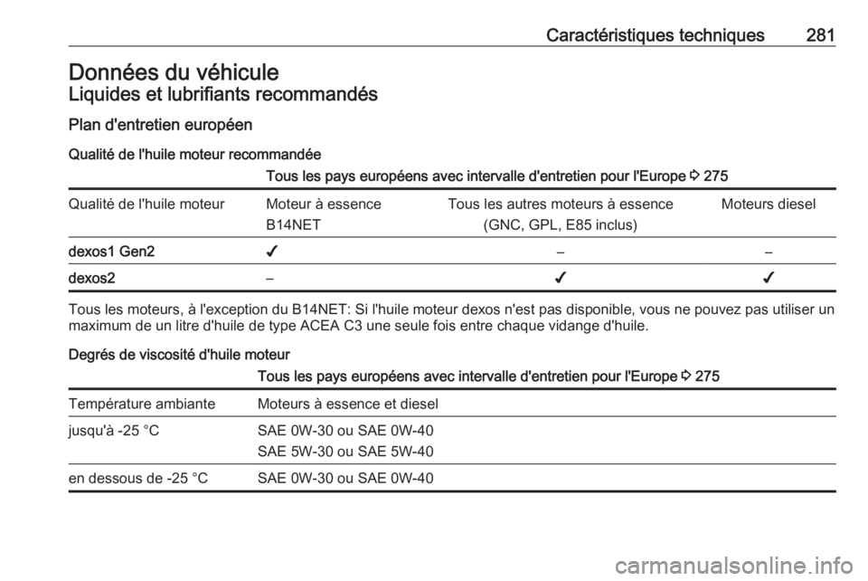 OPEL ASTRA J 2018.5  Manuel dutilisation (in French) Caractéristiques techniques281Données du véhiculeLiquides et lubrifiants recommandésPlan d'entretien européen
Qualité de l'huile moteur recommandéeTous les pays européens avec interval