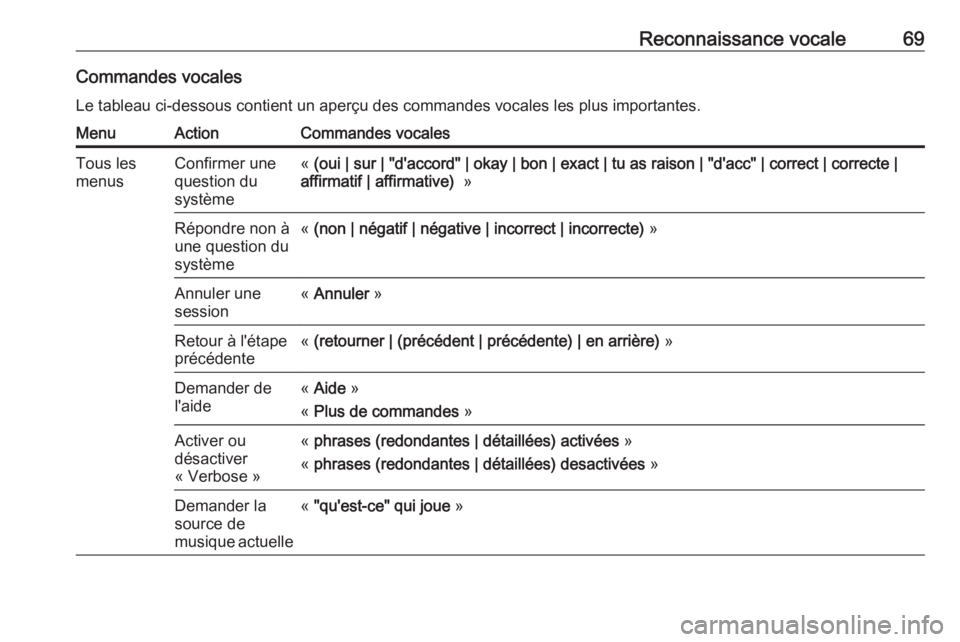 OPEL CASCADA 2018.5  Manuel multimédia (in French) Reconnaissance vocale69Commandes vocalesLe tableau ci-dessous contient un aperçu des commandes vocales les plus importantes.MenuActionCommandes vocalesTous les
menusConfirmer une
question du
système