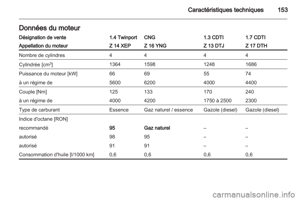 OPEL COMBO 2011.5  Manuel dutilisation (in French) 