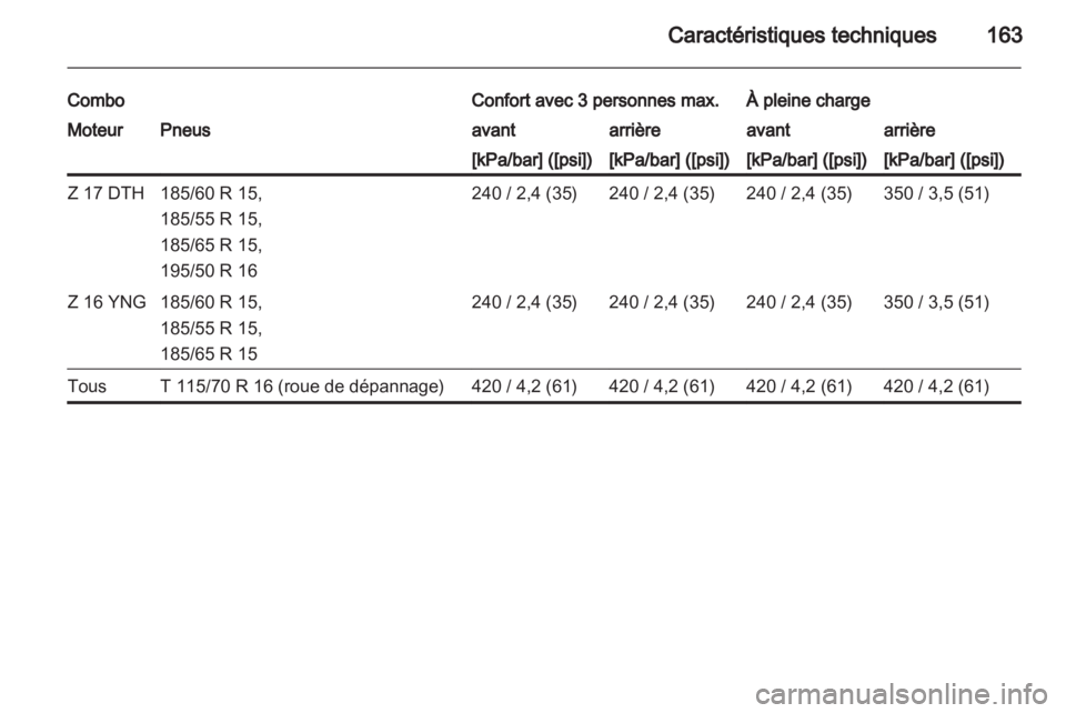 OPEL COMBO 2011.5  Manuel dutilisation (in French) 