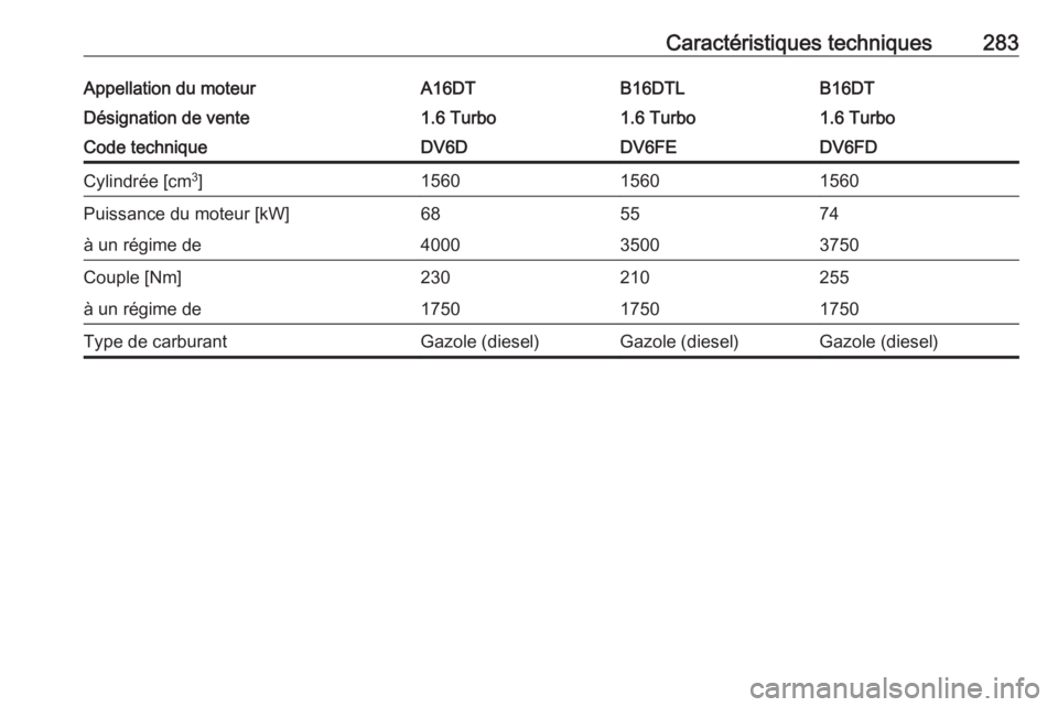 OPEL COMBO E 2019.1  Manuel dutilisation (in French) Caractéristiques techniques283Appellation du moteurA16DTB16DTLB16DTDésignation de vente1.6 Turbo1.6 Turbo1.6 TurboCode techniqueDV6DDV6FEDV6FDCylindrée [cm3
]156015601560Puissance du moteur [kW]685