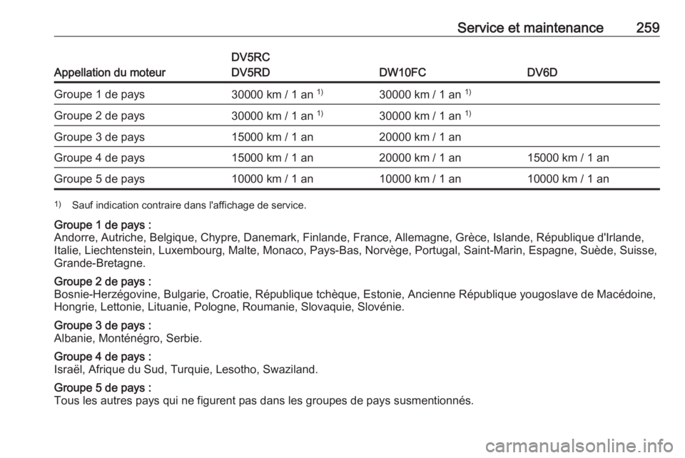 OPEL GRANDLAND X 2019.75 Manuel dutilisation (in French) Service et maintenance259
Appellation du moteur
DV5RC
DV5RD
DW10FCDV6D
Groupe 1 de pays30000 km / 1 an 1)30000 km / 1 an 1)Groupe 2 de pays30000 km / 1 an 1)30000 km / 1 an 1)Groupe 3 de pays15000 k OPEL GRANDLAND X 2019.75 Manuel dutilisation (in French) Service et maintenance259
Appellation du moteur
DV5RC
DV5RD
DW10FCDV6D
Groupe 1 de pays30000 km / 1 an 1)30000 km / 1 an 1)Groupe 2 de pays30000 km / 1 an 1)30000 km / 1 an 1)Groupe 3 de pays15000 k