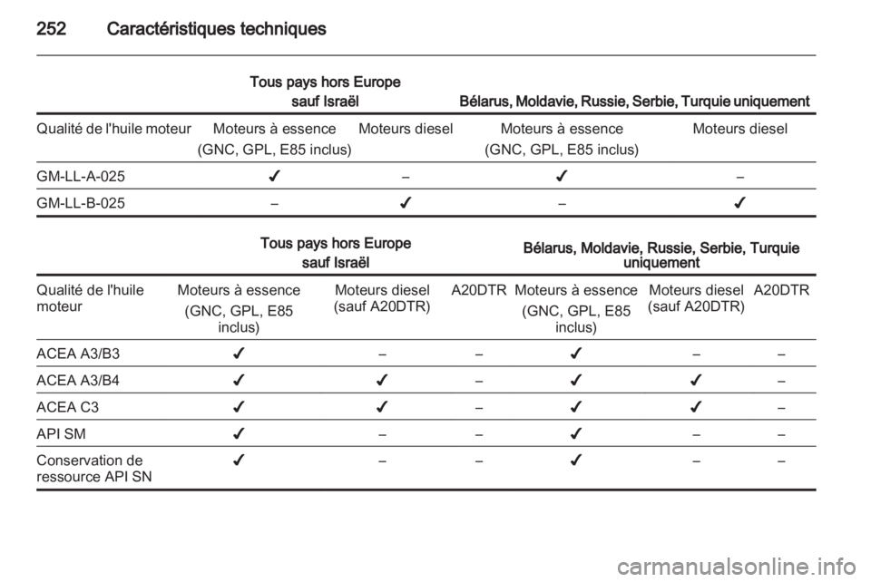 OPEL INSIGNIA 2012.5  Manuel dutilisation (in French) 