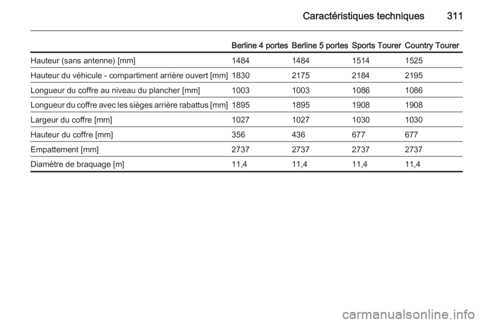 OPEL INSIGNIA 2014  Manuel dutilisation (in French) Caractéristiques techniques311
Berline 4 portesBerline 5 portesSports TourerCountry TourerHauteur (sans antenne) [mm]1484148415141525Hauteur du véhicule - compartiment arrière ouvert [mm]1830217521