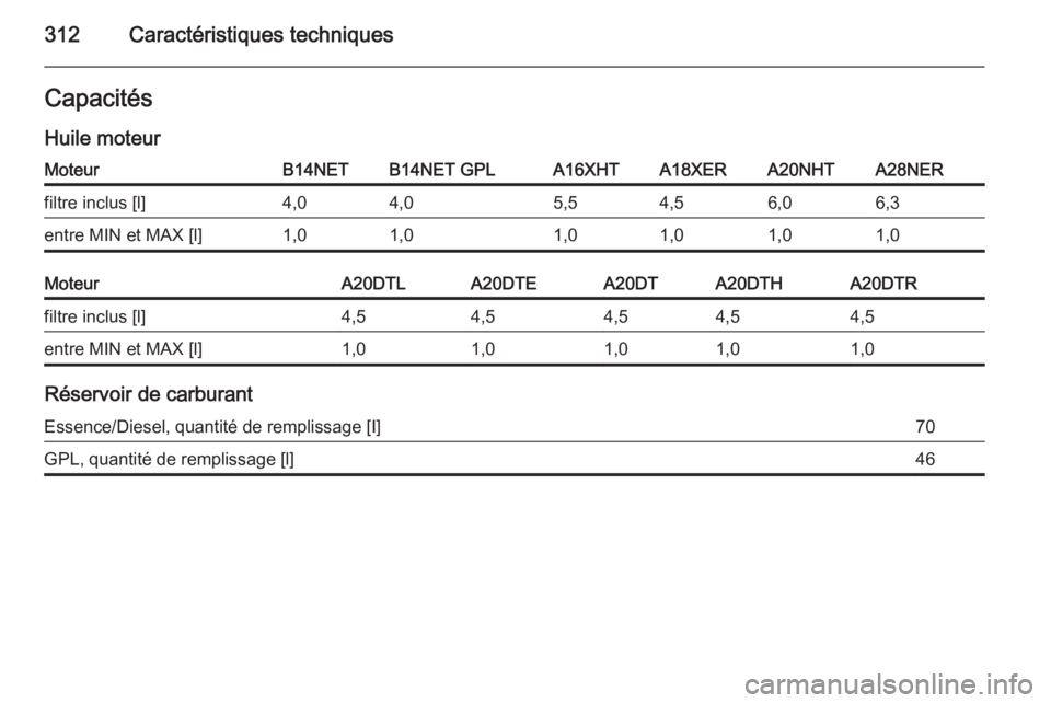 OPEL INSIGNIA 2014  Manuel dutilisation (in French) 312Caractéristiques techniquesCapacités
Huile moteurMoteurB14NETB14NET GPLA16XHTA18XERA20NHTA28NERfiltre inclus [l]4,04,05,54,56,06,3entre MIN et MAX [l]1,01,01,01,01,01,0MoteurA20DTLA20DTEA20DTA20D