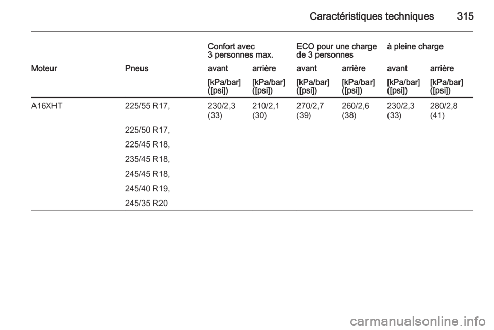 OPEL INSIGNIA 2014  Manuel dutilisation (in French) Caractéristiques techniques315
Confort avec
3 personnes max.ECO pour une charge
de 3 personnesà pleine chargeMoteurPneusavantarrièreavantarrièreavantarrière[kPa/bar]
([psi])[kPa/bar]
([psi])[kPa/
