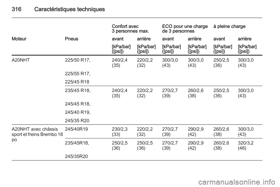 OPEL INSIGNIA 2014  Manuel dutilisation (in French) 316Caractéristiques techniques
Confort avec
3 personnes max.ECO pour une charge
de 3 personnesà pleine chargeMoteurPneusavantarrièreavantarrièreavantarrière[kPa/bar]
([psi])[kPa/bar]
([psi])[kPa/