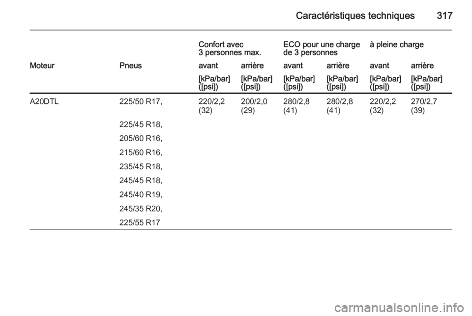 OPEL INSIGNIA 2014  Manuel dutilisation (in French) Caractéristiques techniques317
Confort avec
3 personnes max.ECO pour une charge
de 3 personnesà pleine chargeMoteurPneusavantarrièreavantarrièreavantarrière[kPa/bar]
([psi])[kPa/bar]
([psi])[kPa/
